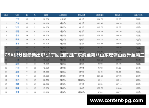 CBA积分榜最新出炉 辽宁回归前四广东滑至第八山东逆袭山西升至第二 CBA积分榜最新出炉 辽宁回归前四广东滑至第八山东逆袭山西升至第二
